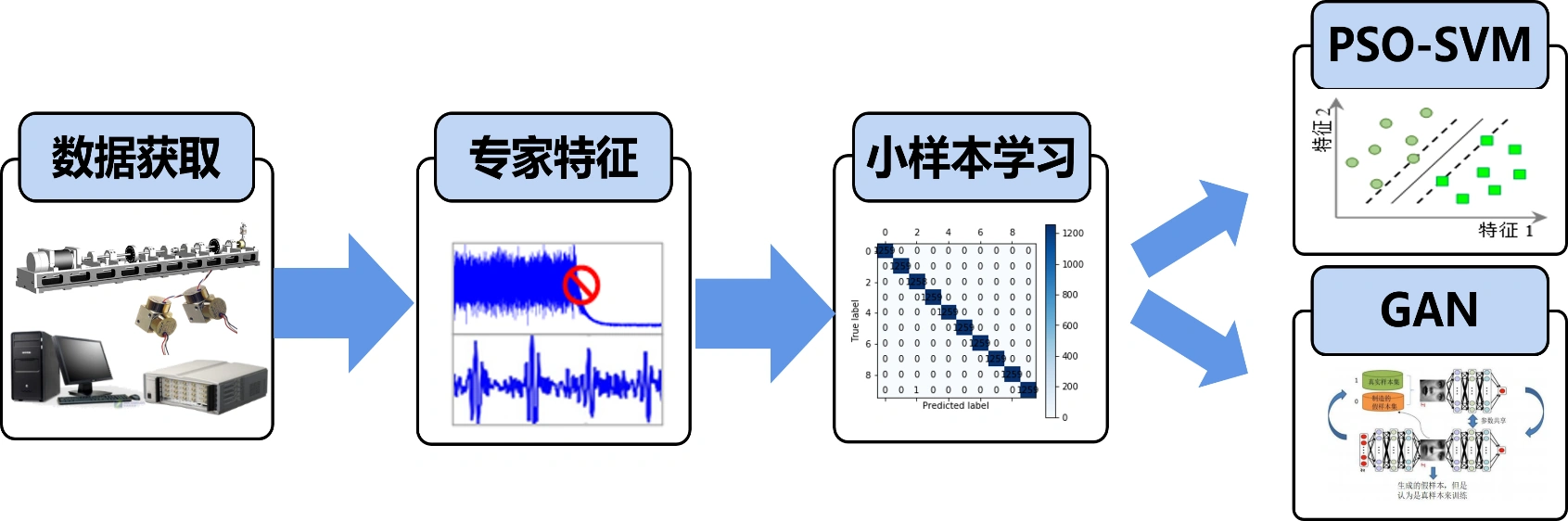 从数据获取、专家特征到小样本学习,以及PSO-SVM和GAN的算法流程图