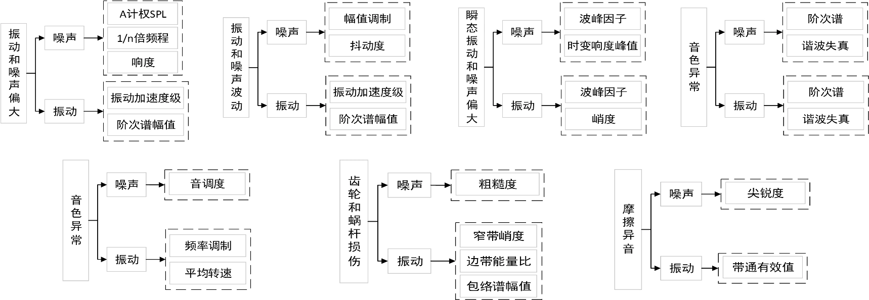 振动和噪声异常、音色异常、齿轮蜗杆损伤与摩擦异音的多维声学特征分析图