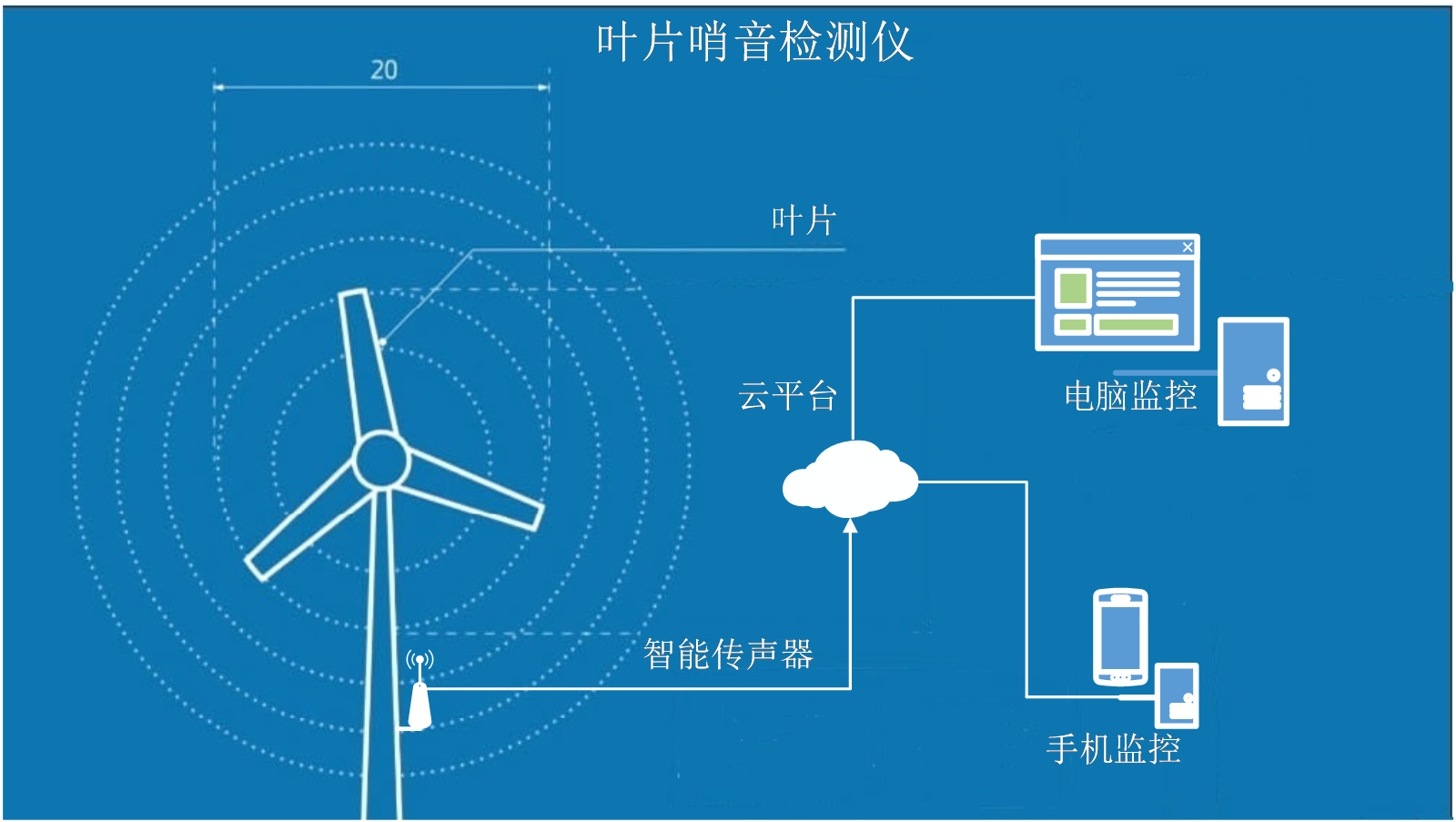 风机叶片声学监测与传输链路示意